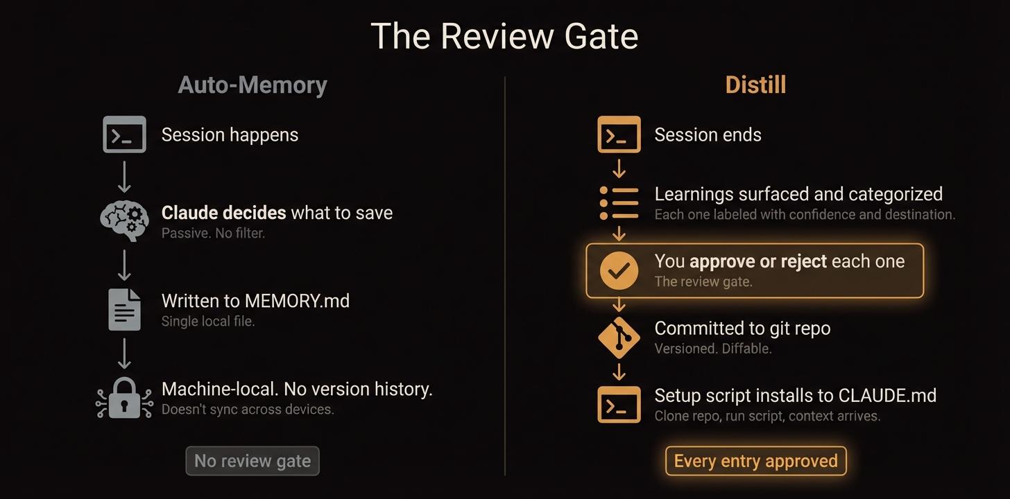 The Review Gate: Auto-memory writes without approval and stays machine-local. Distill surfaces learnings for individual approval, commits to a versioned git repo, and a setup script installs them to CLAUDE.md on any machine.